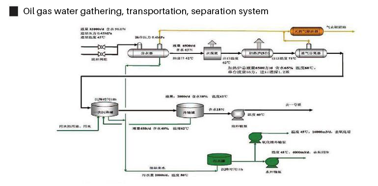 Oil gas water gathering, transportation, separation system 